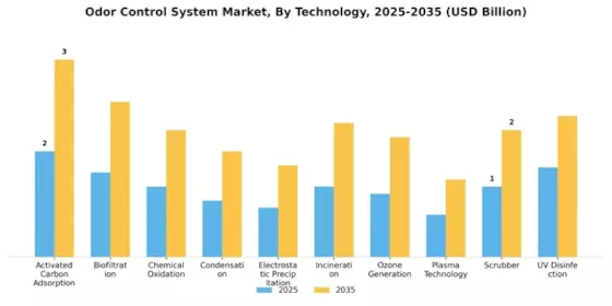 Mercado del Sistema de Control de Olores Segment Image 0