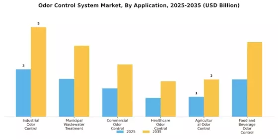 Mercado del Sistema de Control de Olores Segment Image 1