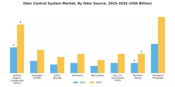 Mercado del Sistema de Control de Olores Segment Image 2