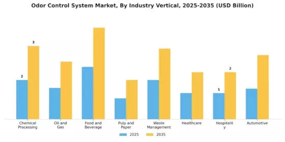 Mercado del Sistema de Control de Olores Segment Image 3