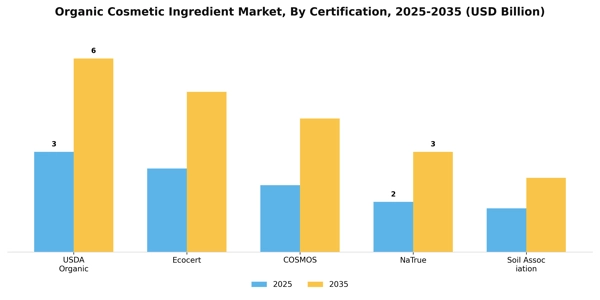 Organic Cosmetic Ingredient Market Segment Image 1