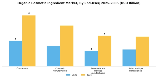 Organic Cosmetic Ingredient Market Segment Image 2
