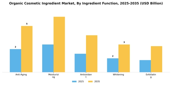 Organic Cosmetic Ingredient Market Segment Image 3