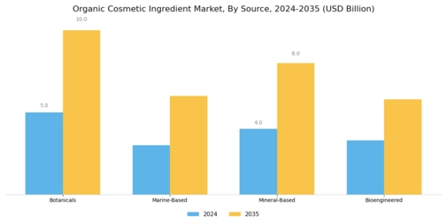 Organic Cosmetic Ingredient Market Segment Image 1