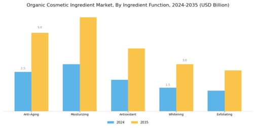 Organic Cosmetic Ingredient Market Segment Image 2
