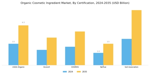 Organic Cosmetic Ingredient Market Segment Image 3