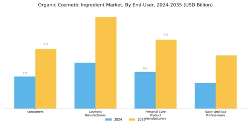 Organic Cosmetic Ingredient Market Segment Image 4
