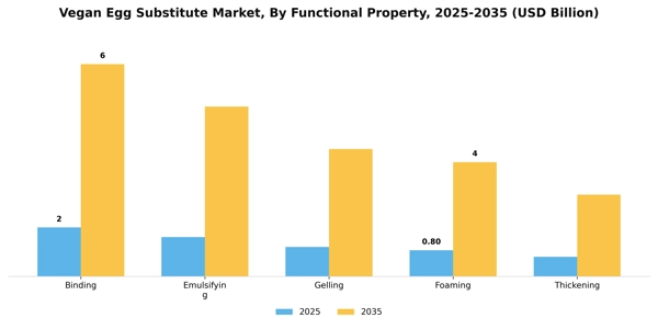Vegan Egg Substitute Market Segment Image 2