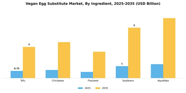 Vegan Egg Substitute Market Segment Image 3