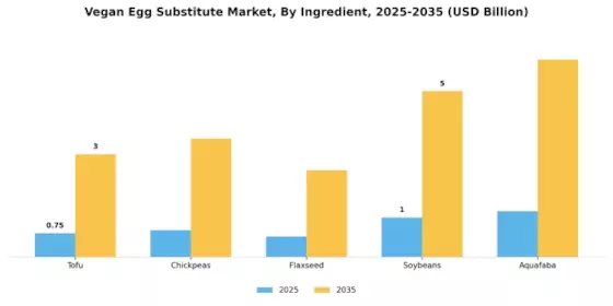 Vegan Egg Substitute Market Segment Image 0