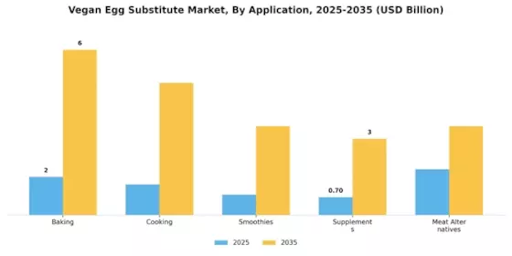 Vegan Egg Substitute Market Segment Image 2
