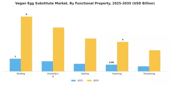 Vegan Egg Substitute Market Segment Image 3