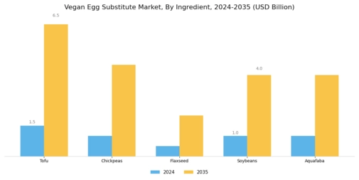 Vegan Egg Substitute Market Segment Image 0