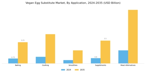 Vegan Egg Substitute Market Segment Image 2