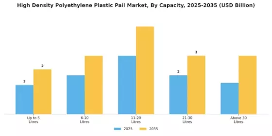 High Density Polyethylene Plastic Pail Market Segment Image 0
