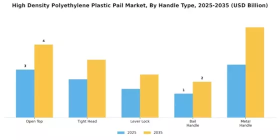 High Density Polyethylene Plastic Pail Market Segment Image 1