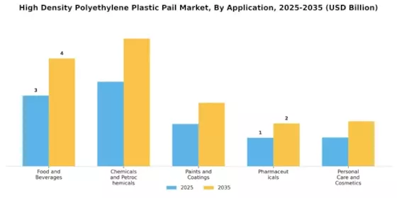 High Density Polyethylene Plastic Pail Market Segment Image 2