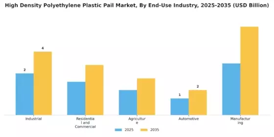 High Density Polyethylene Plastic Pail Market Segment Image 3
