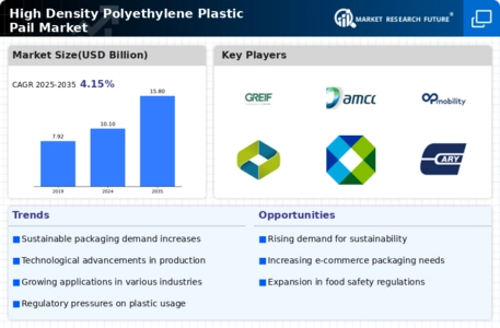 High Density Polyethylene Plastic Pail Market Infographic