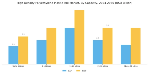 High Density Polyethylene Plastic Pail Market Segment Image 0