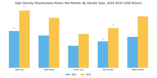 High Density Polyethylene Plastic Pail Market Segment Image 1