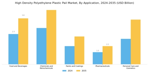 High Density Polyethylene Plastic Pail Market Segment Image 2