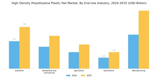 High Density Polyethylene Plastic Pail Market Segment Image 3