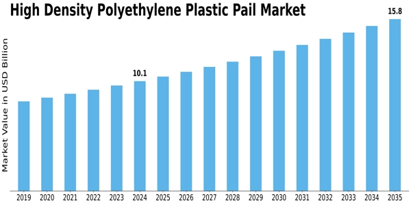 High Density Polyethylene Plastic Pail Market Size
