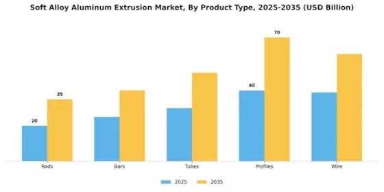 Soft Alloy Aluminum Extrusion Market Segment Image 0