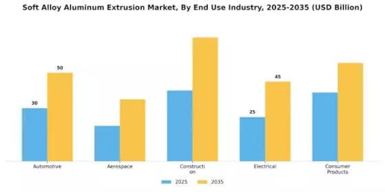 Soft Alloy Aluminum Extrusion Market Segment Image 1