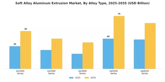 Soft Alloy Aluminum Extrusion Market Segment Image 2