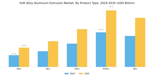 Soft Alloy Aluminum Extrusion Market Segment Image 0