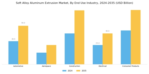 Soft Alloy Aluminum Extrusion Market Segment Image 1