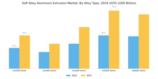 Soft Alloy Aluminum Extrusion Market Segment Image 2