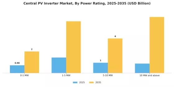 Central Pv Inverter Market Segment Image 0