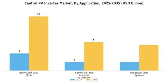 Central Pv Inverter Market Segment Image 1
