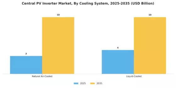 Central Pv Inverter Market Segment Image 3
