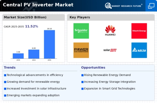 Central Pv Inverter Market Infographic