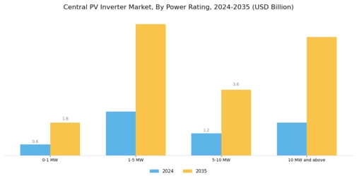 Central Pv Inverter Market Segment Image 0
