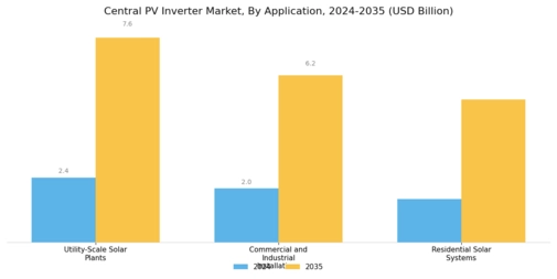 Central Pv Inverter Market Segment Image 1