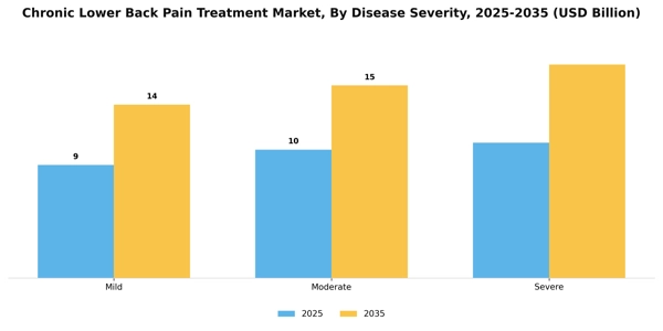 Chronic Lower Back Pain Treatment Market Segment Image 1