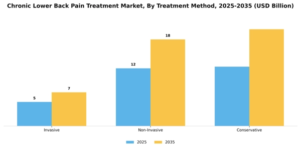 Chronic Lower Back Pain Treatment Market Segment Image 2