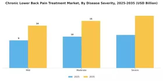 Chronic Lower Back Pain Treatment Market Segment Image 2