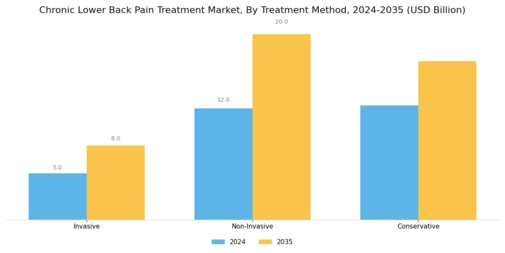 Chronic Lower Back Pain Treatment Market Segment Image 1