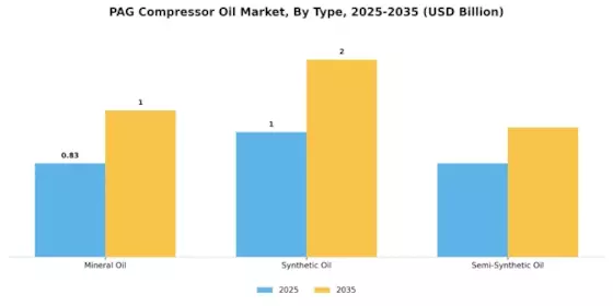 Pag Compressor Oil Market
 Segment Image 0