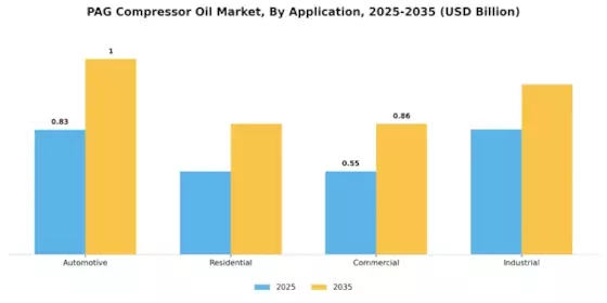 Pag Compressor Oil Market
 Segment Image 1