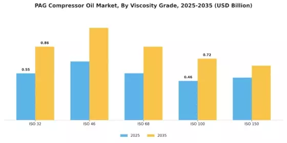 Pag Compressor Oil Market
 Segment Image 2