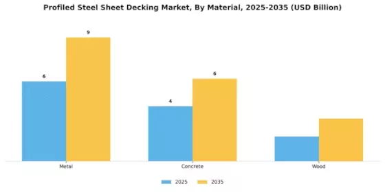 Profiled Steel Sheet Decking Market Segment Image 0
