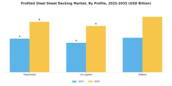 Profiled Steel Sheet Decking Market Segment Image 1