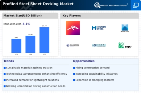 Profiled Steel Sheet Decking Market Infographic